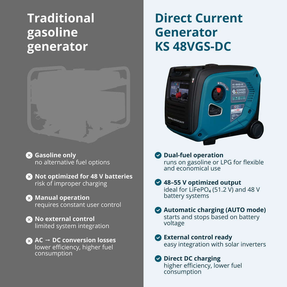 Генератор за постоянен ток KS 48VGS-DC, версия 50–55V