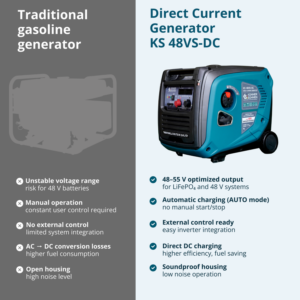 Γεννήτρια Άμεσου Ρεύματος KS 48VS-DC, έκδοση 50–55V